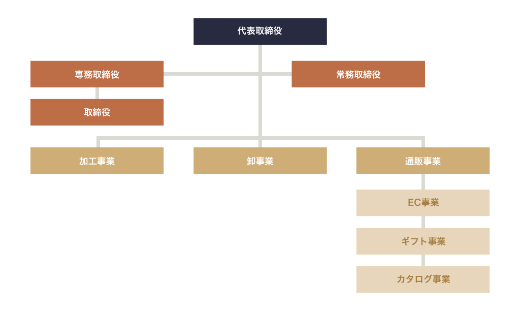 組織図